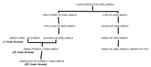 a genealogia avellaneda